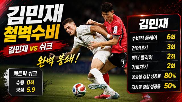 '유로 득점왕이 슈팅 0개라니...' 김민재 철벽수비에 英매체 감탄