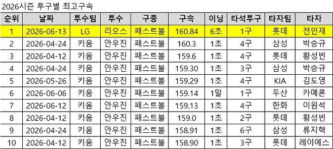 LG 새 외국인투수 리오스, 160.8㎞ '쾅'…올 시즌 최고 구속