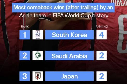 韓 축구, 월드컵 역전승 아시아 1위!…한국 총 4회→일본·사우디 2회