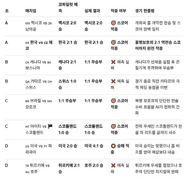'한국, 멕시코엔 1-2 패배?'...AI 코파일럿의 예측, 믿어도 될까[유병철의 스포츠 렉시오] 