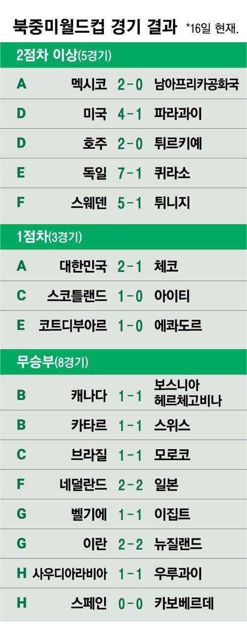 이변 또 이변 … 월드컵에 절대 강자가 사라졌다