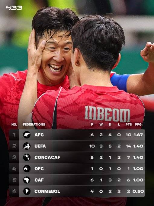 '대한민국 2-1 역전승' 부터 시작된 월드컵 亞 축구 돌풍!…유럽·남미 모두 제치고 '평균 승점 1위' 등극 ← 농어촌 전형 옛말!