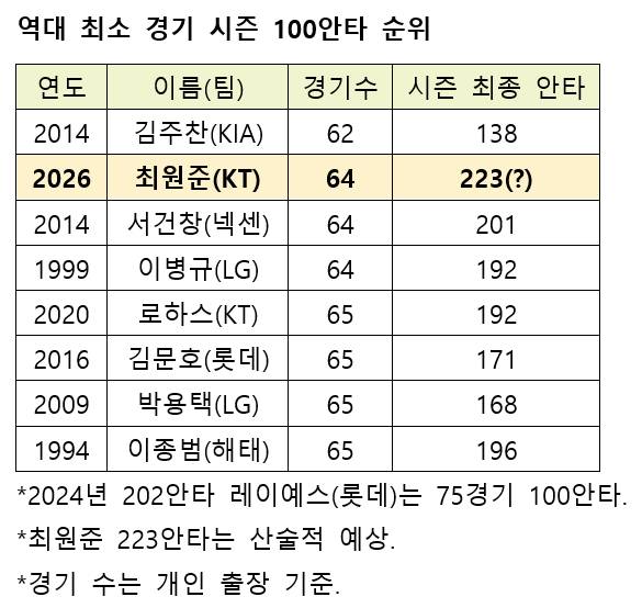 '레이예스보다 빠르다' 무려 223안타 페이스→4개 부문 1위 '역대급 톱타자'