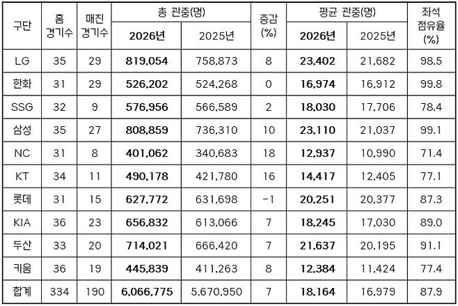 [오피셜] 'LG→삼성→두산→KIA→롯데→SSG→한화→KT→NC→키움' KBO 리그 인기 폭발 '새 역사 썼다'
