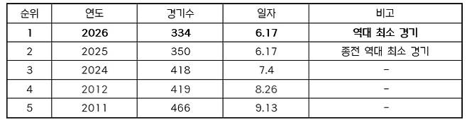 [오피셜] 'LG→삼성→두산→KIA→롯데→SSG→한화→KT→NC→키움' KBO 리그 인기 폭발 '새 역사 썼다'