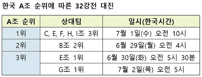 '멕시코전에 달렸다' 韓 32강 상대, 조3위 약체? 캐나다? 아니면 일본·독일·벨기에?
