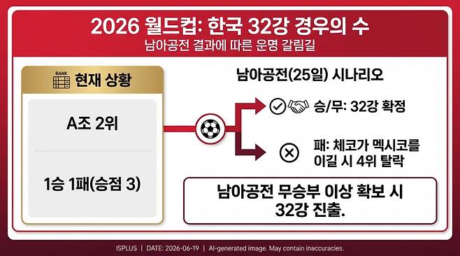 [멕시코전]또 다시 경우의 수! 한국 남아공에 지고, 체코가 멕시코 잡으면 한국 탈락.. 무승부 이상이면 32강 진출