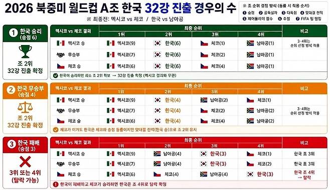 '48개국 중 가장 먼저 짐 쌀 수도' 32강 진출 경우의 수 공개...남아공전 패하면 위기