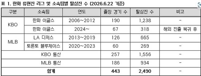 ‘전설’ 류현진, 두산전서 전무후무한 대기록 도전…한·미 통산 2,500K까지 -10