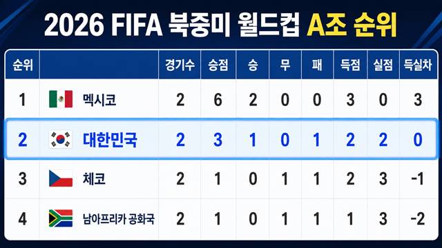 한국 월드컵 경기 못 보나...