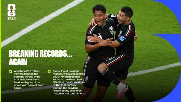 [오피셜] '한국이 이겼다면 더 완벽했을 텐데'... FIFA 공식 채널도 조명! 멕시코전 2550만 명 시청, 21세기 월드컵 중계 신기록