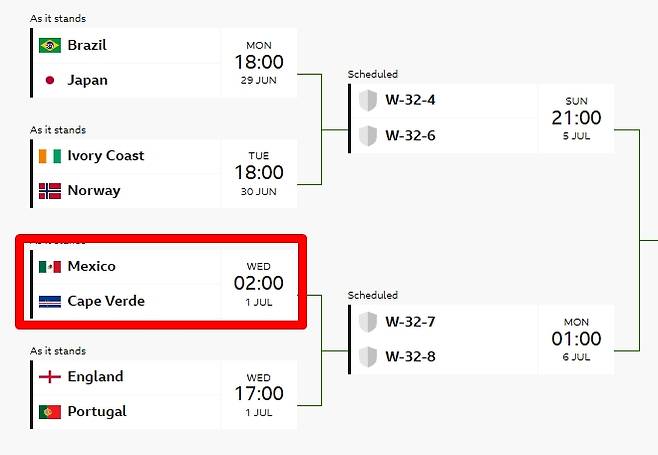 한국, A조 1위 했다면 카보베르데 만날 뻔?…BBC 32강 예상 대진표 나왔다→