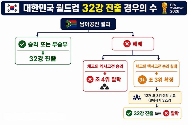 홍명보 '이강인 선발 제외' 초강수 두나, '비겨도 32강' 남아공전