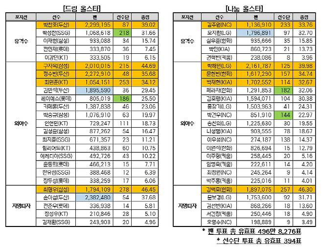 [공식발표]'와 84만표차 무력화' 올스타 대역전극 나왔다! 도대체 어떻게 가능했나…양의지 역대 최다 신기록