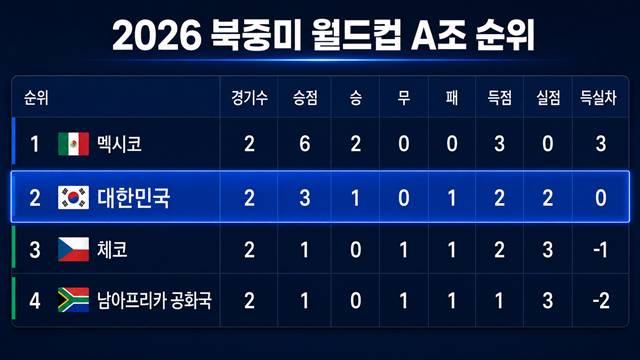 '카스트로프 또 없다' 홍명보 선택은 설영우·김문환... 英매체, 남아공전 라인업 예고