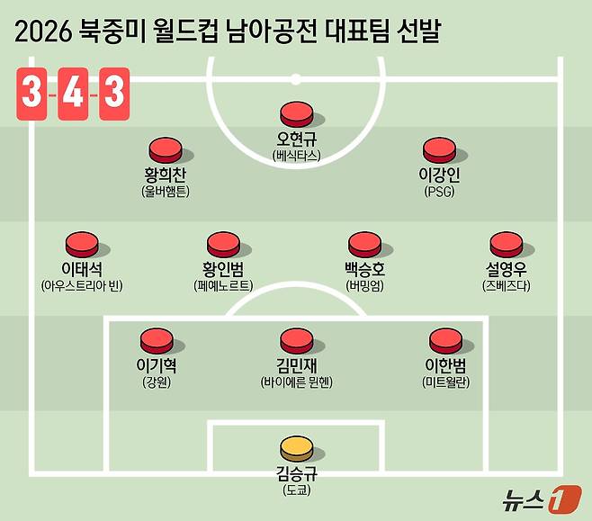 [그래픽] 2026 북중미 월드컵 남아공전 대표팀 선발