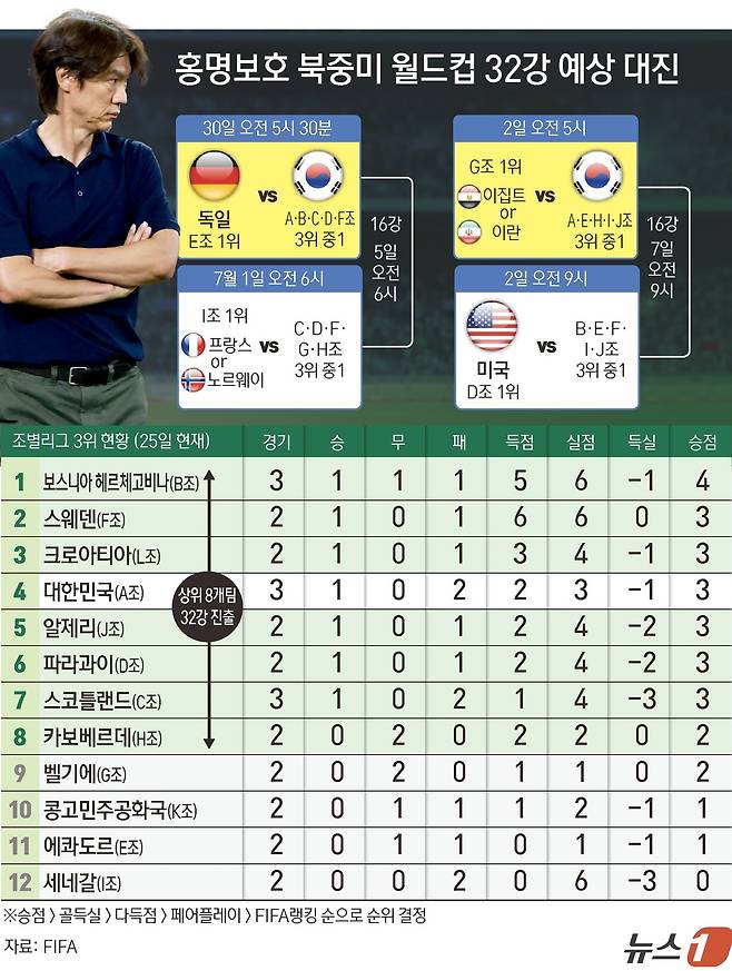 독일·코트디부아르가 이겨야…'오늘 홍명보호 32강 확정' 시나리오는