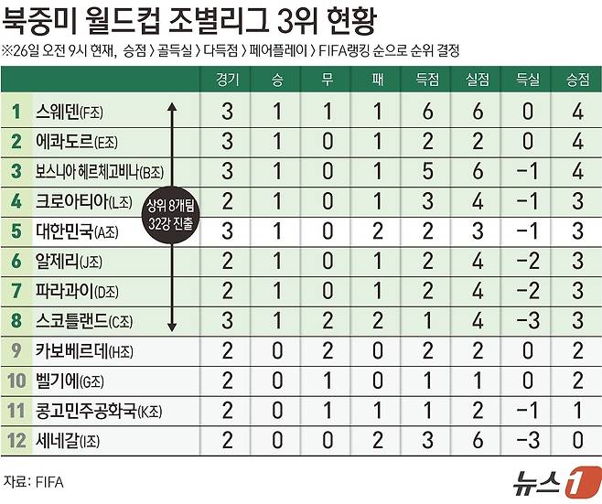 '94→87→69%' 추락하는 대한민국 축구팀 '32강 확률'[월드컵]