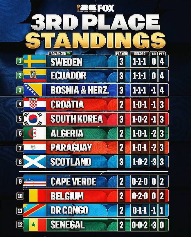 믿었던 경우의 수가 무너졌다 '87%→69%'...다른 국가에 운명 맡긴 홍명보호 하루 만에 폭풍 추락