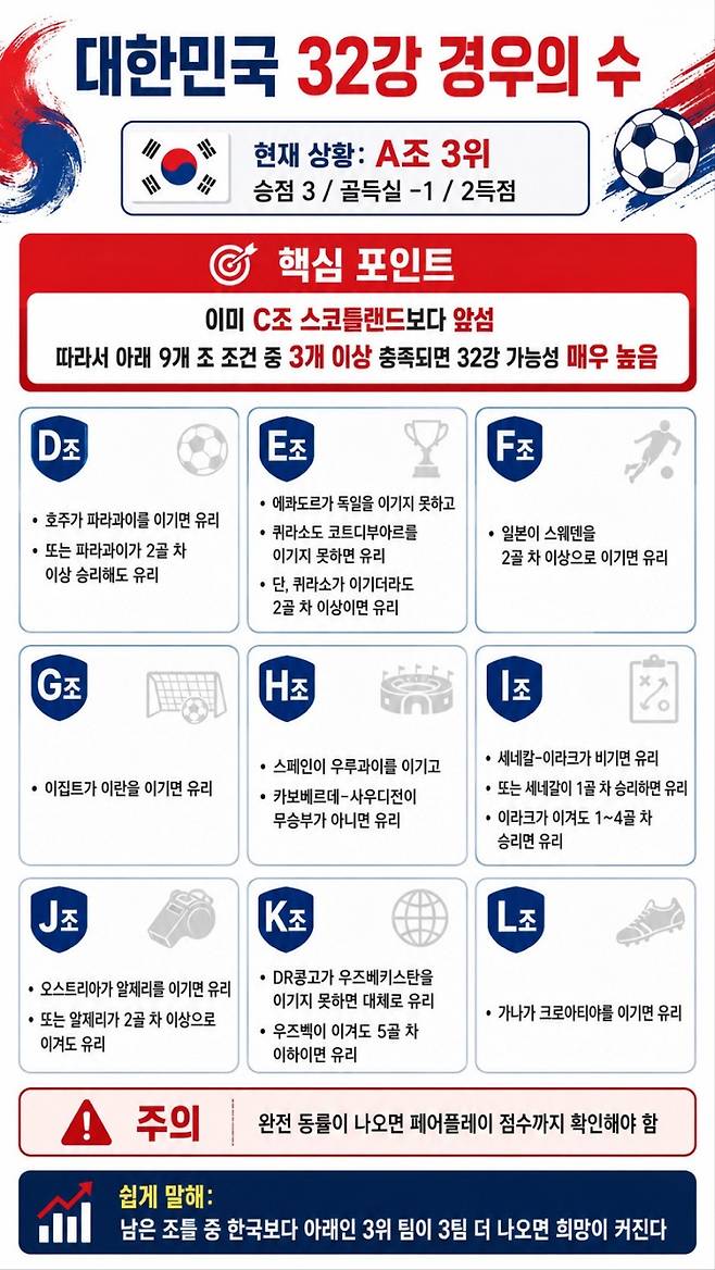 믿었던 경우의 수가 무너졌다 '87%→69%'...다른 국가에 운명 맡긴 홍명보호 하루 만에 폭풍 추락