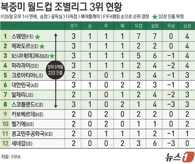 '탈락 그림자' 드리운 홍명보호, 28일 '32강 운명' 결정