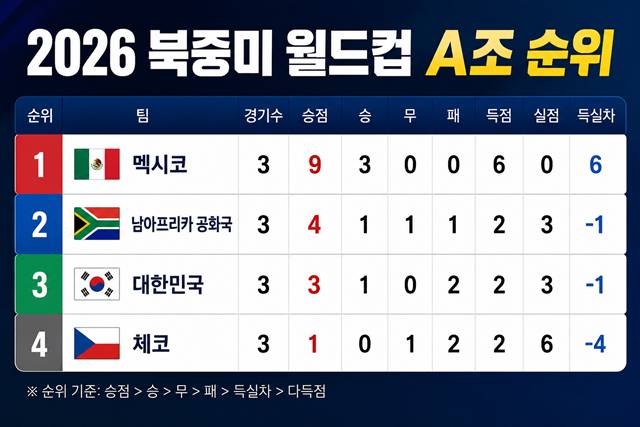 홍명보호 운명 '사실상 내일 결정!' 가장 가능성 높은 경기 다 열린다... 단 1개만 뒤틀려도 끝장