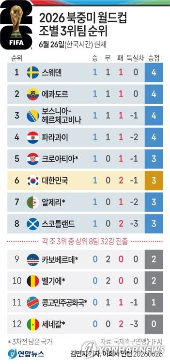 [그래픽] 2026 북중미 월드컵 조별 3위팀 순위