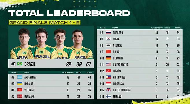 한국, 1일차 7위로 무난한 출발… 브라질 깜짝 1위