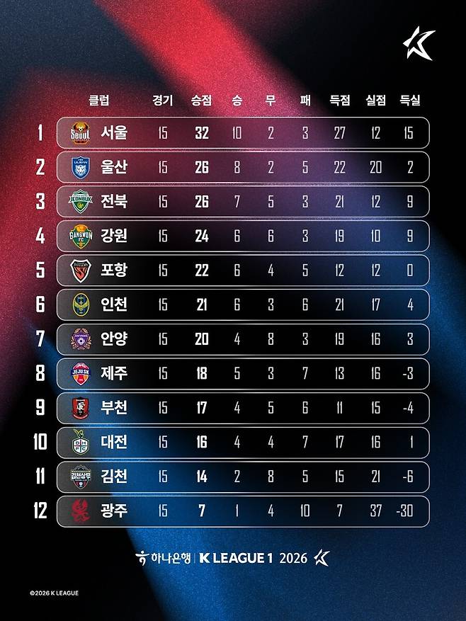 K리그 재개 일정 '딱' 맞췄다...홍명보호, 32강 진출 실패 시 벌어질 아이러니 현상
