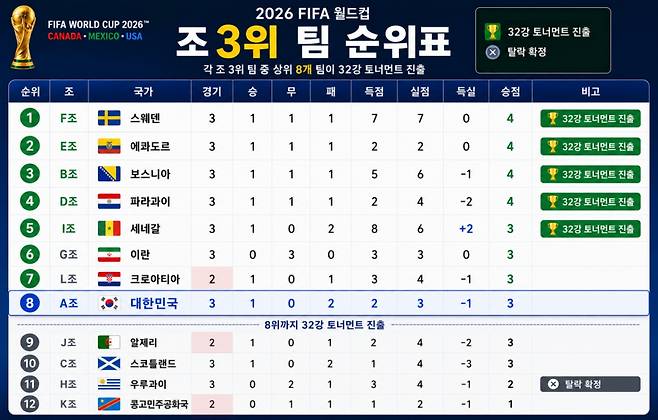 '조3위 32강 커트라인 확정' 홍명보호 경우의 수 '더 절망적'