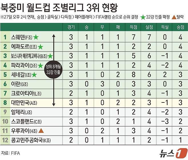 홍명보호 32강 운명, 오늘 결정…생존할 경우의 수는? [월드컵]