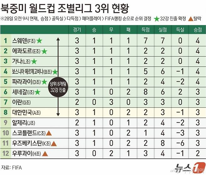홍명보호 32강 '경우의 수' 또 삭제...콩고·알제리전 '모두' 맞아야 진출