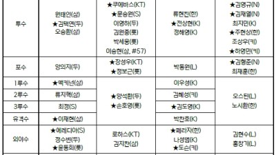 KIA·삼성 최다 8명씩 배출...KBO, '감독 추천선수 포함' 올스타전 최종 명단 발표