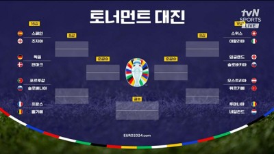 유로 2024 16강 대진 확정… '우승후보' 프랑스-벨기에 빅매치