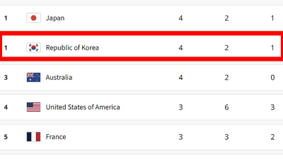 대한민국이 미쳤다! 종합순위 '또 1위'→일본과 공동 선두→호주-미국-프랑스-중국이 발 아래 [2024 파리]