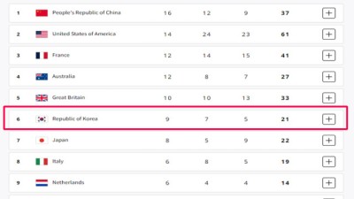 일본도 넘었다! '중간순위 6위' 한국, 역대 최약체 오명 시원하게 날렸다[2024파리올림픽]
