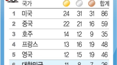 이렇게 강했나… 대한민국, 金 3개 더 따면 ‘역대최고’[2024 파리올림픽]