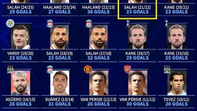 SON 빠진 EPL 득점왕 리스트 '논란'... PK골 없는 대기록에도 '외면' 왜?