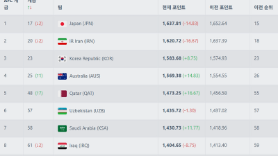 한국만 웃었다…일본·이란 동반 패배에 FIFA 랭킹 격차 줄일 기회