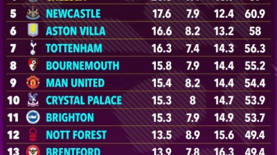 손흥민 그냥 떠나자 프랭크도 '답' 아냐, EPL 일정 공개→슈퍼컴, 토트넘 7위 전망…'우승' 노래하는 레비 회장의 허상