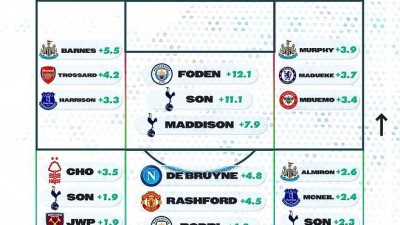 여기도 손흥민, 저기도 손흥민, 반대편에도 손흥민...EPL 2020년대 최고의 피니셔 등극, 그야말도 압도적