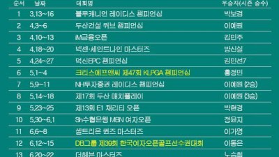 KLPGA 투어 2025시즌 우승자 명단…노승희, 더헤븐 마스터즈 우승
