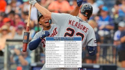 '오타니·김혜성 활약' LA 다저스 제친 MLB 최강은 바로 '이 팀'…이정후의 SF는 파워랭킹 9위