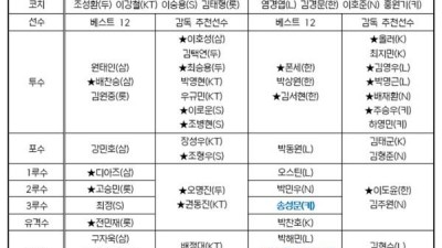 KBO 올스타전 감독 추천선수 명단 확정…김현수 최다 출전