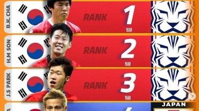 차범근>>손흥민>>박지성! 그리고 깜짝 인물이 韓 축구 4등 했다…홍명보-김민재 우열은?