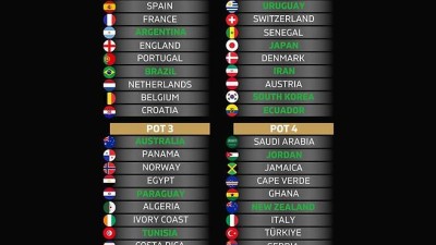 韓 축구도 안심할 수 없다, 월드컵 조 추첨 '포트 2' 전쟁이 시작됐다