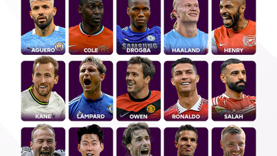 韓 축구 역대급 소식 전해졌다, EPL 사무국 ‘오피셜’ 공식발표…‘시어러·앙리·호날두와 함께’ 손흥민, 역대 최고의 골잡이 후보 선정