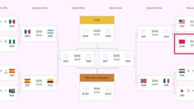 모로코 떨고 있나? 조 3위들 반란→스페인·프랑스 승전고…한국, 10일 모로코와 16강전[U20월드컵]