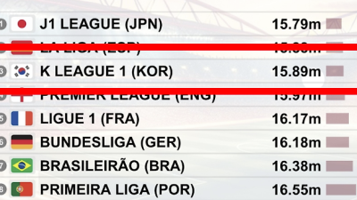 K리그, 전세계 3위 '초대형 통계' 나왔다… 지루한 '똥볼 축구'? 티키타카 일본·스페인 다음이었다→한국 프로축구의 쾌거