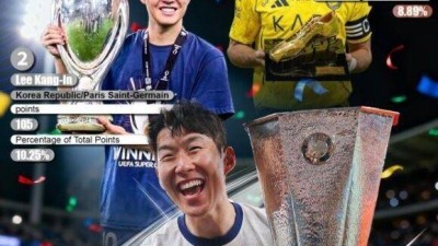 손흥민, 호날두 또 제쳤다…아시아 발롱도르 통산 10번째 수상